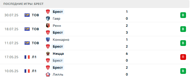 Наполи - Брест прогноз