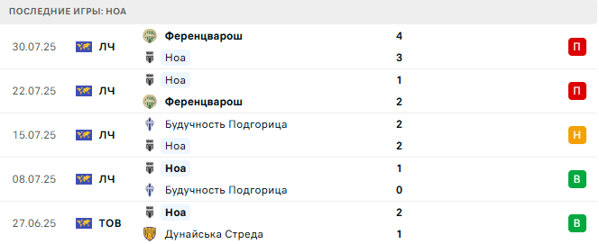 Ноа - Ширак 3 августа 2025