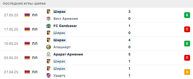 Ноа - Ширак прогноз