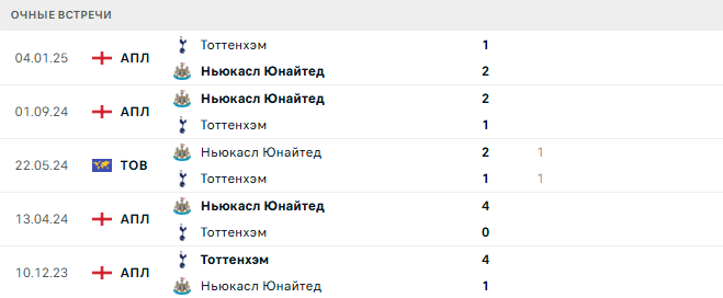 Ньюкасл Юнайтед - Тоттенхэм матч