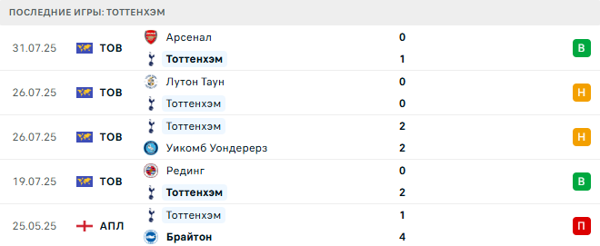 Ньюкасл Юнайтед - Тоттенхэм прогноз