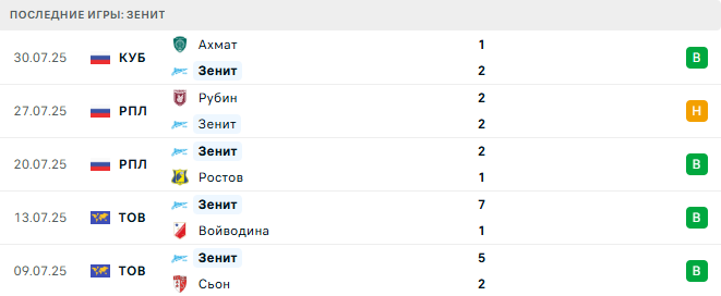 Зенит - ЦСКА 3 августа 2025