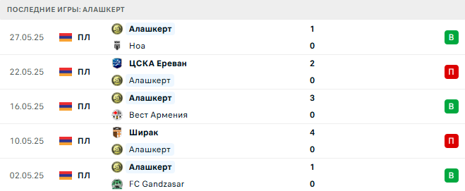 Алашкерт - Пюник 4 августа 2025