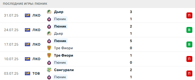 Алашкерт - Пюник прогноз