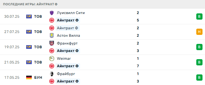 Айнтрахт - Альценау 4 августа 2025