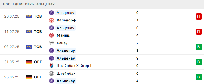 Айнтрахт - Альценау прогноз
