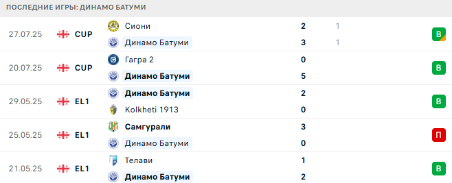 Динамо Батуми - Динамо Тбилиси 4 августа 2025