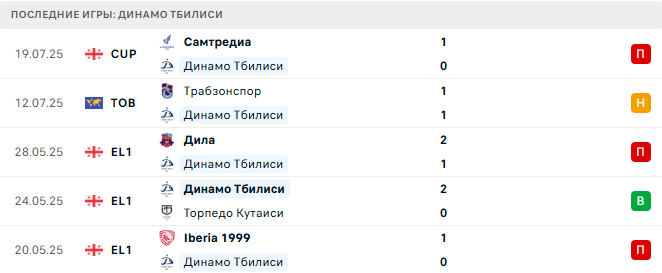 Динамо Батуми - Динамо Тбилиси прогноз