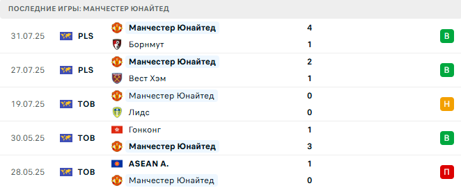 Манчестер Юнайтед - Эвертон 4 августа 2025