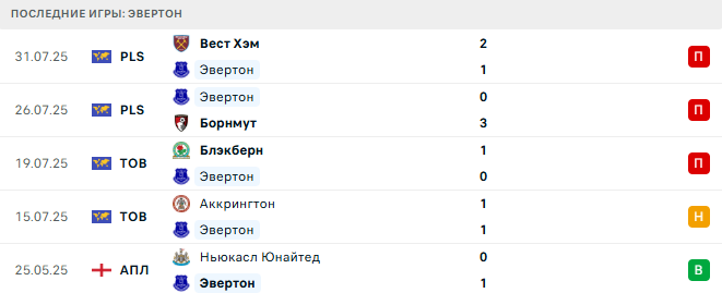 Манчестер Юнайтед - Эвертон прогноз
