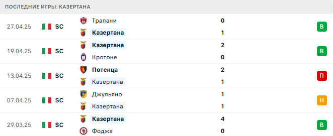 Наполи - Казертана прогноз