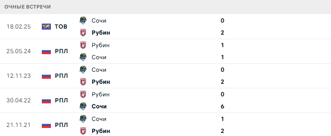 Рубин - Сочи матч