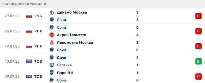Рубин - Сочи прогноз