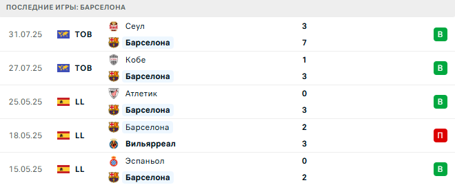 Тэгу - Барселона прогноз