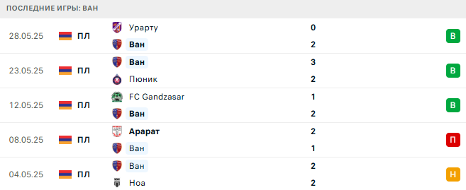 Ван - Арарат-Армения 4 августа 2025