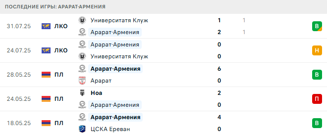 Ван - Арарат-Армения прогноз