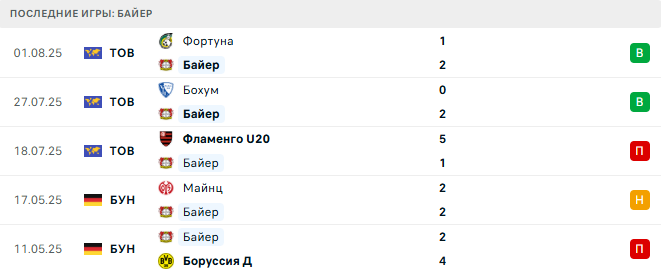 Байер - Пиза 5 августа 2025