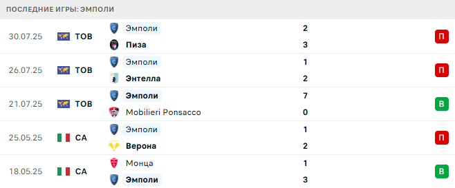 Эмполи - Сассуоло 5 августа 2025