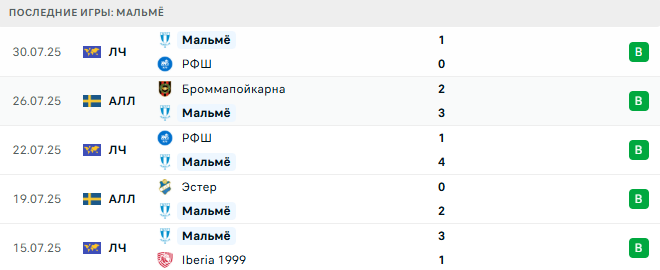 Мальмё - Копенгаген 5 августа 2025