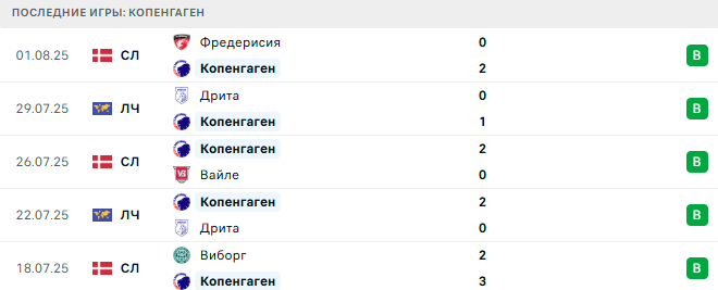 Мальмё - Копенгаген прогноз