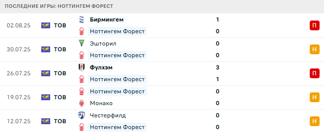 Ноттингем Форест - Фиорентина 5 августа 2025