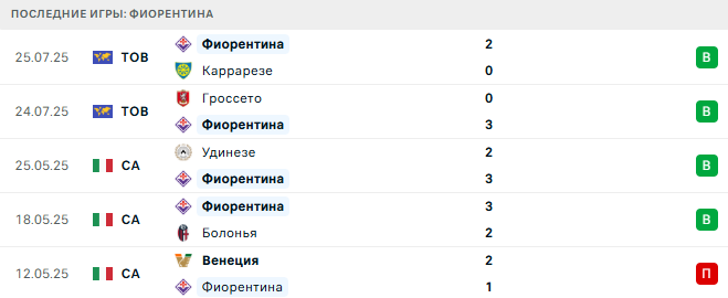 Ноттингем Форест - Фиорентина прогноз