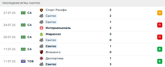 Сантос - Жувентуде 5 августа 2025