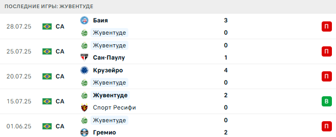 Сантос - Жувентуде прогноз
