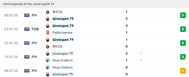 Шкендия 79 - Карабах 5 августа 2025