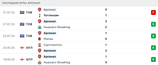 Арсенал - Вильярреал 6 августа 2025