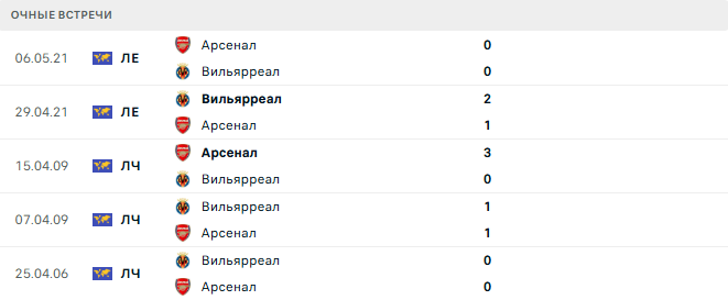 Арсенал - Вильярреал матч