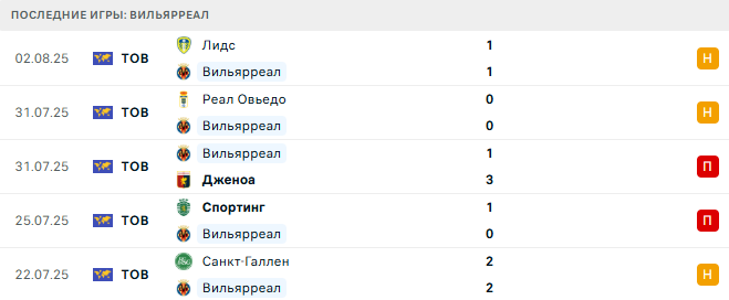 Арсенал - Вильярреал прогноз