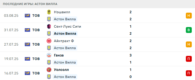 Астон Вилла - Рома 6 августа 2025