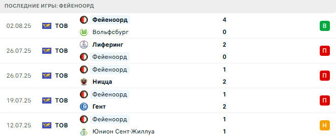 Фейеноорд - Фенербахче 6 августа 2025