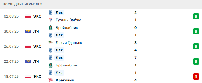 Лех - Црвена Звезда 6 августа 2025