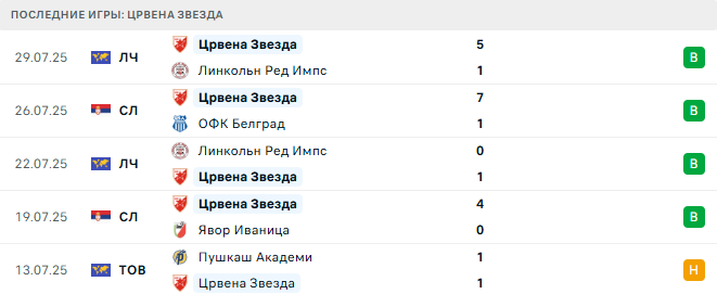 Лех - Црвена Звезда прогноз