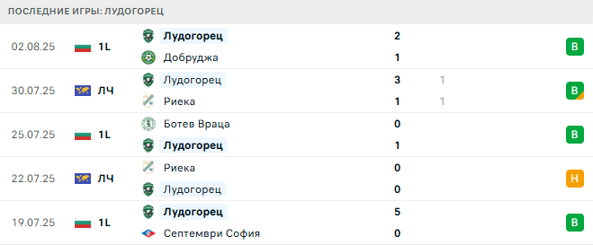 Лудогорец - Ференцварош 6 августа 2025