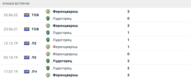 Лудогорец - Ференцварош матч
