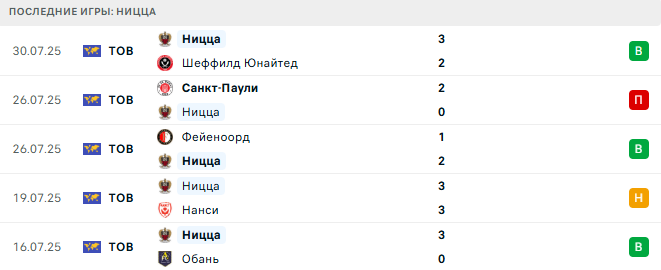 Ницца - Бенфика 6 августа 2025