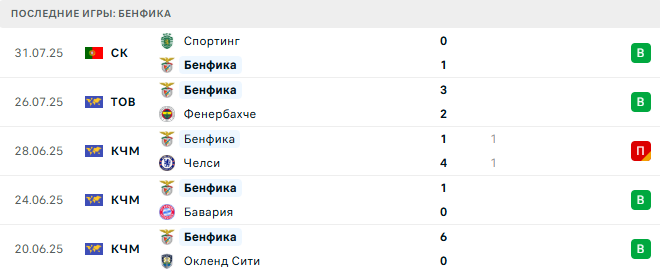 Ницца - Бенфика прогноз