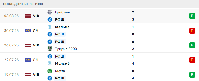 РФШ - КуПС 6 августа 2025