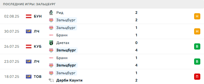 Зальцбург - Брюгге 6 августа 2025