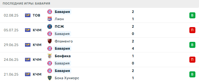 Бавария - Тоттенхэм 7 августа 2025