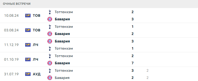 Бавария - Тоттенхэм матч