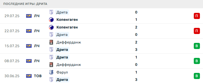 ФКСП - Дрита прогноз