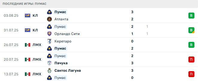 Интер Майами - Пумас прогноз