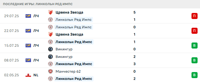 Линкольн Ред Импс - Ноа 7 августа 2025