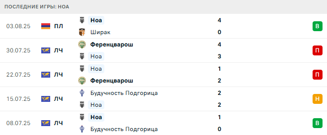 Линкольн Ред Импс - Ноа прогноз