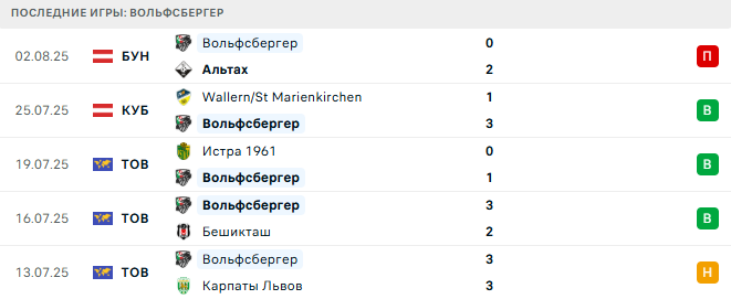 ПАОК - Вольфсбергер прогноз