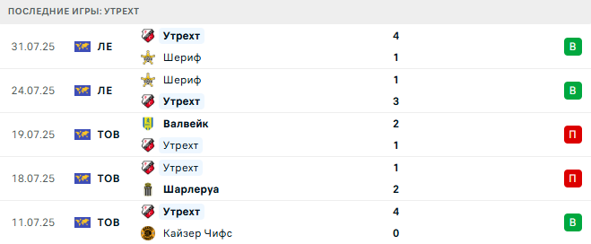 Серветт - Утрехт прогноз